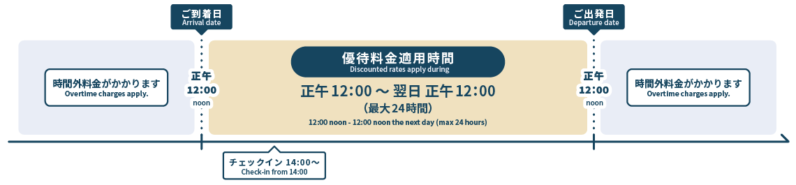 優待料金適用時間シミュレーション