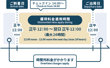 優待料金適用時間シミュレーション
