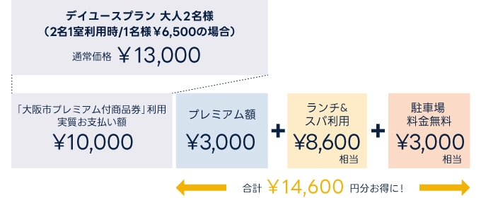商品券活用シミュレーション