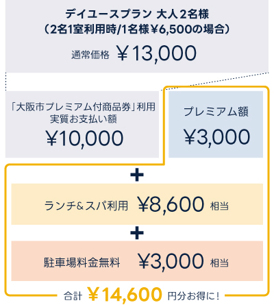 商品券活用シミュレーション